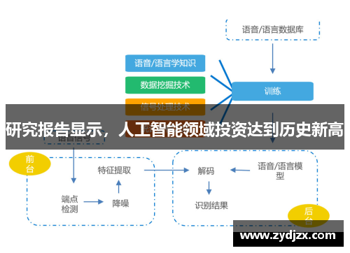 研究报告显示，人工智能领域投资达到历史新高